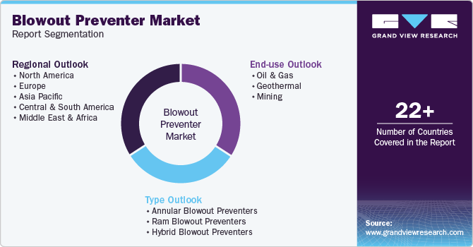 Global Blowout Preventer Market Report Segmentation
