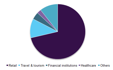 Global Bluetooth beacons Market