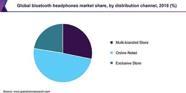 Mål fællesskab Populær Bluetooth Headphones Market Size, Share | Industry Report, 2019-2025