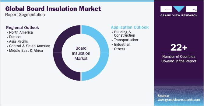 Global Board Insulation Market Report Segmentation