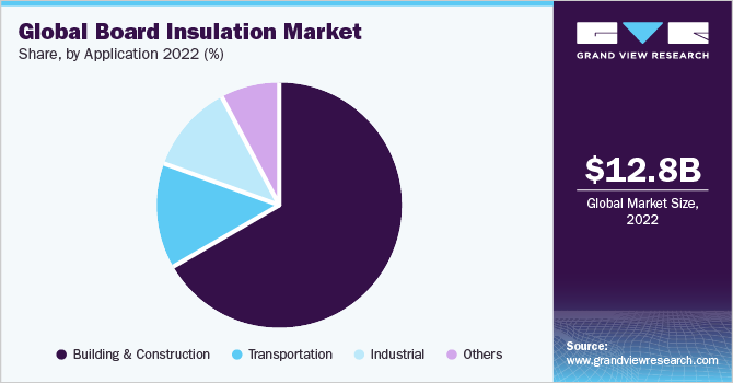 Global board insulation market share and size, 2022