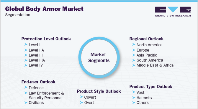 Global Body Armor Market Segmentation