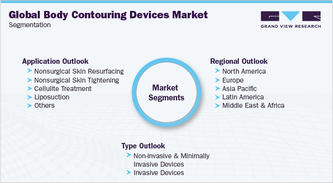 Global Body Contouring Devices Market Segmentation
