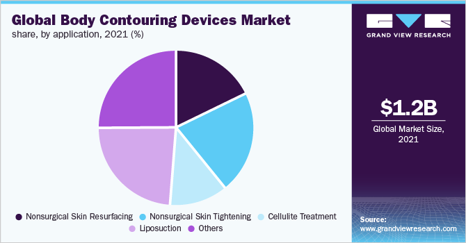 Global body contouring devices market share, by application, 2020 (%)