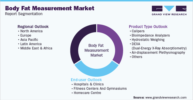 Global Body Fat Measurement Market Report Segmentation