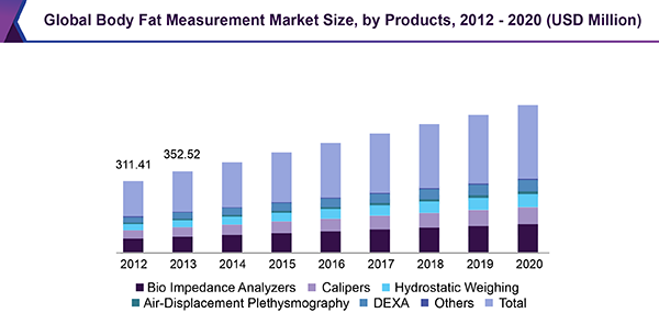 Global Body Fat Measurement Market Size, by Products, 2012 - 2020 (USD Million)