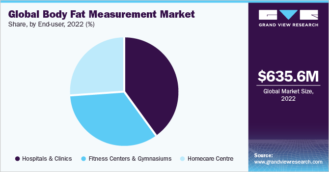 Global body fat measurement market share, by region, 2016 (%)