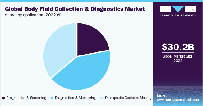  Global body fluid collection and diagnostics market share, by application, 2022 (%)