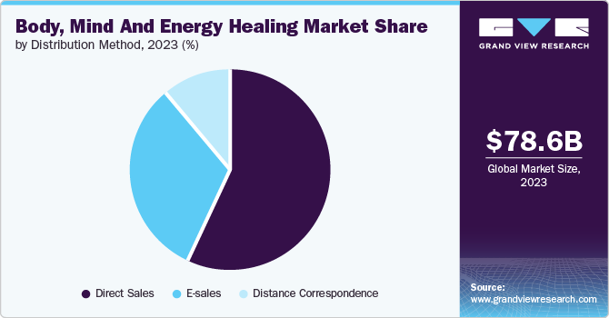Body, Mind And Energy Healing Market Share by Distribution Method, 2023 (%) Body, Mind And Energy Healing Market Share by Distribution Method, 2023 (%)