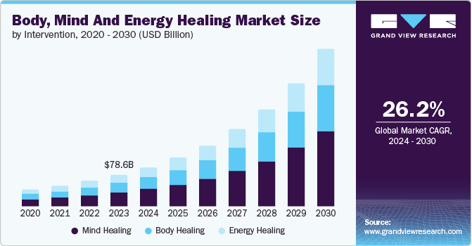 Body, Mind And Energy Healing Market Size by Intervention, 2020 - 2030 (USD Billion) Body, Mind And Energy Healing Market Size by Intervention, 2020 - 2030 (USD Billion)