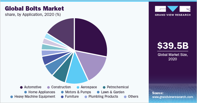 Global Bolts Market share, by application