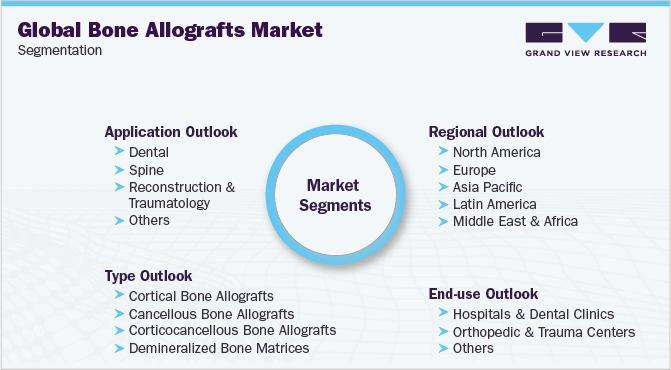 Global Bone Allografts Market Segmentation