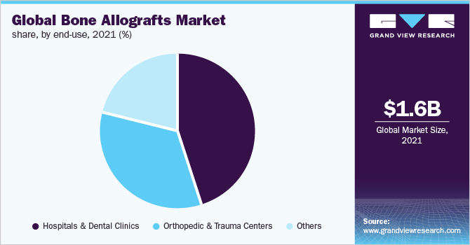 Global bone allografts market share, by end-use, 2021 (%)