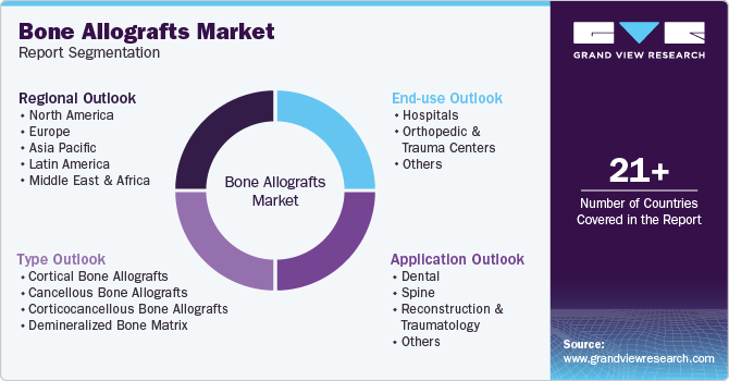 Global Bone Allografts Market Report Segmentation