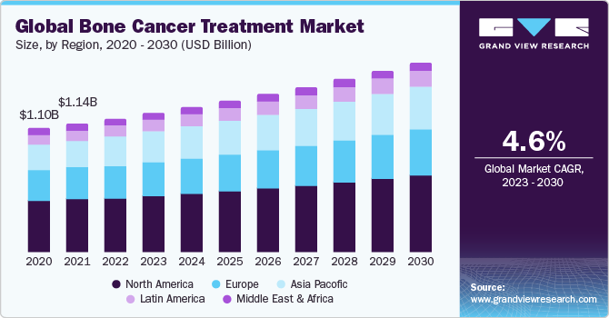 Global Bone Cancer Treatment Market Size, By Region, 2020 - 2030 (USD Billion)