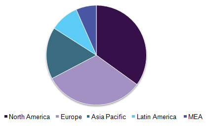 Global bone densitometers market share, by region, 2016 (%)