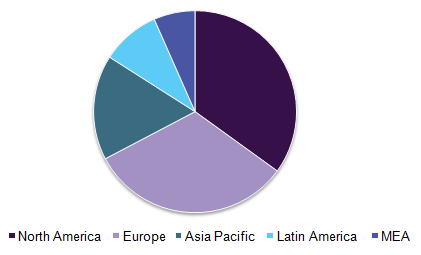 Global bone densitometers market