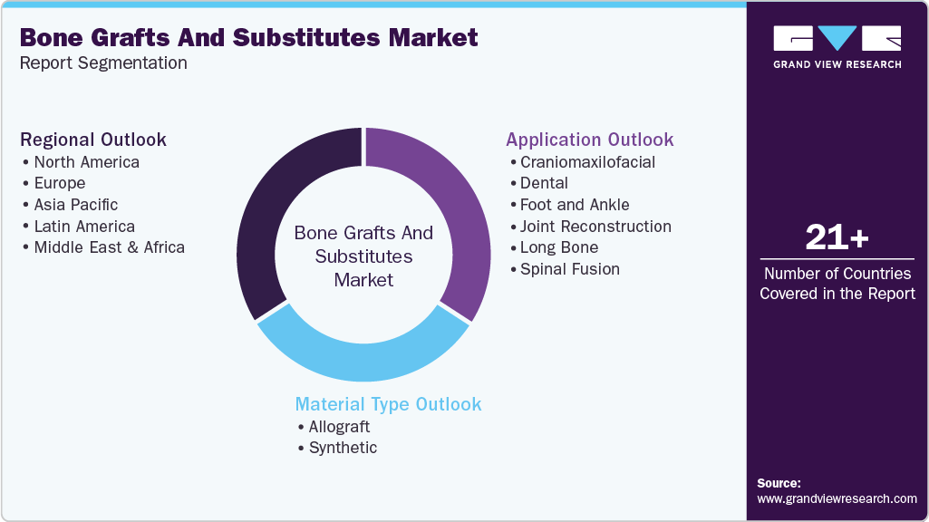 Global Bone Grafts And Substitutes Market Report Segmentation