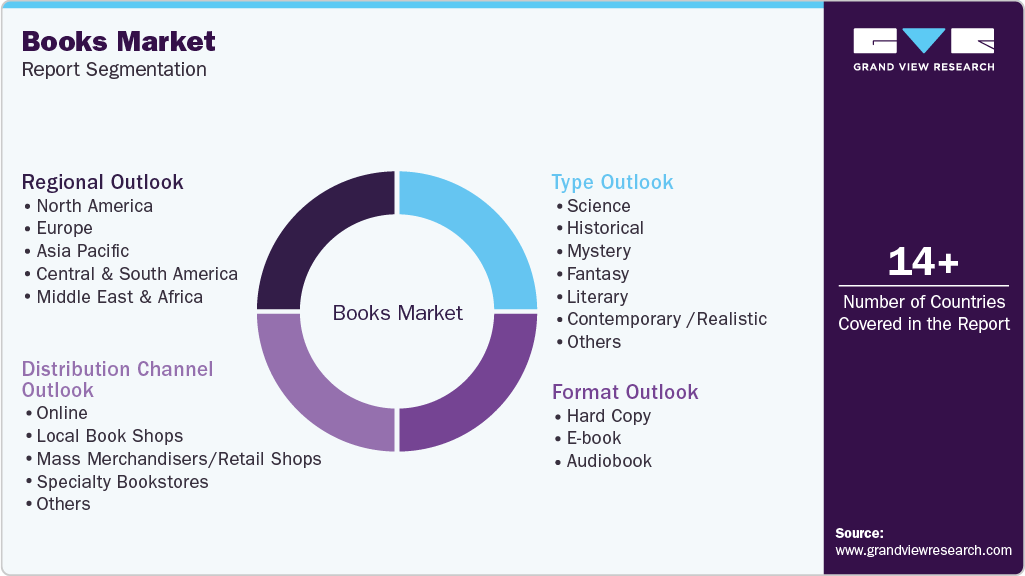 Global Books Market Report Segmentation