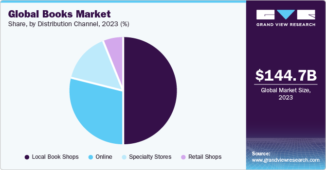 Global books market share, by distribution channel, 2021 (%)