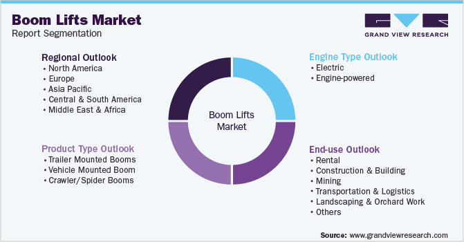 Global Boom Lifts Market Segmentation