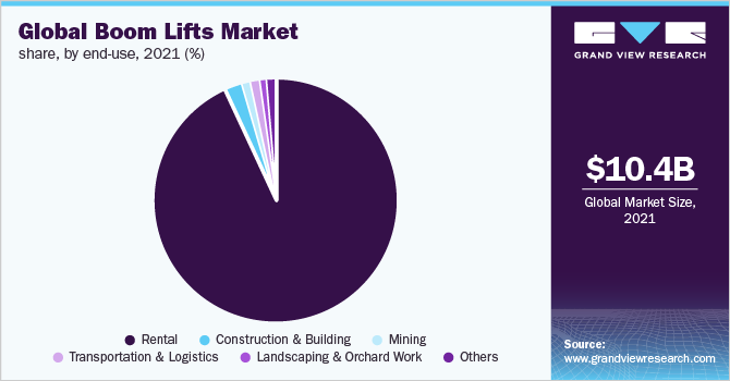  Global boom lifts market share, by end-use, 2021 (%)