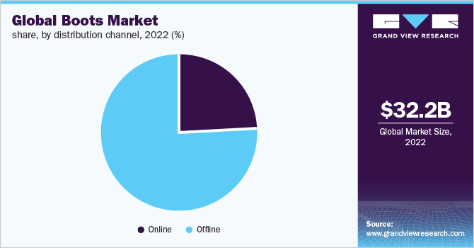 Global boots market share, by distribution channel, 2022 (%)