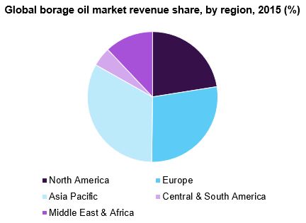 Global borage oil market share