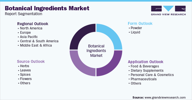 Global Botanical Ingredients Market Report Segmentation