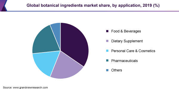 Global botanical ingredients market share, by application, 2019 (%)