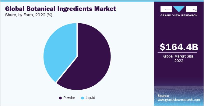 Global botanical ingredients market share, by application, 2020 (%)