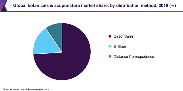 Global botanicals & acupuncture market share