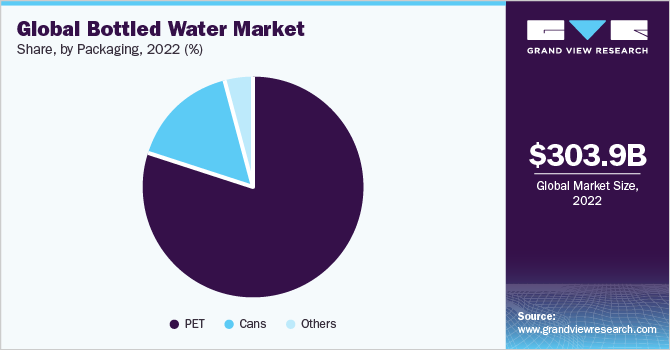 Global bottled water market share, by product, 2016 (%)