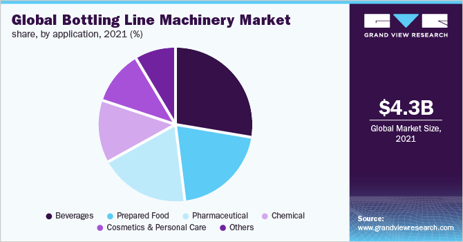 Global bottling line machinery market share, by application, 2021 (%)