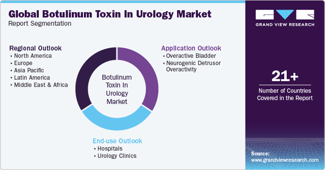 Global Botulinum Toxin In Urology Market Report Segmentation