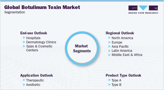Global Botulinum Toxin Market Segmentation