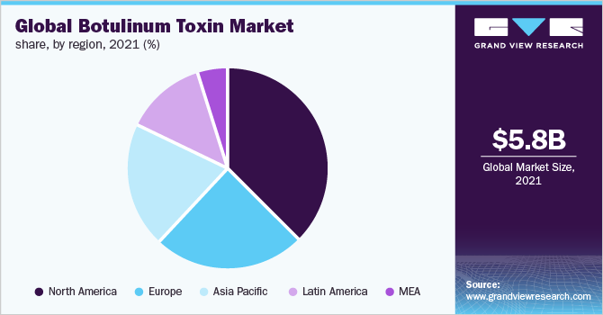Global botulinum toxin market share, by region, 2021 (%)