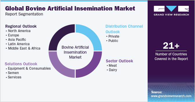 Global Bovine Artificial Insemination Market Report Segmentation