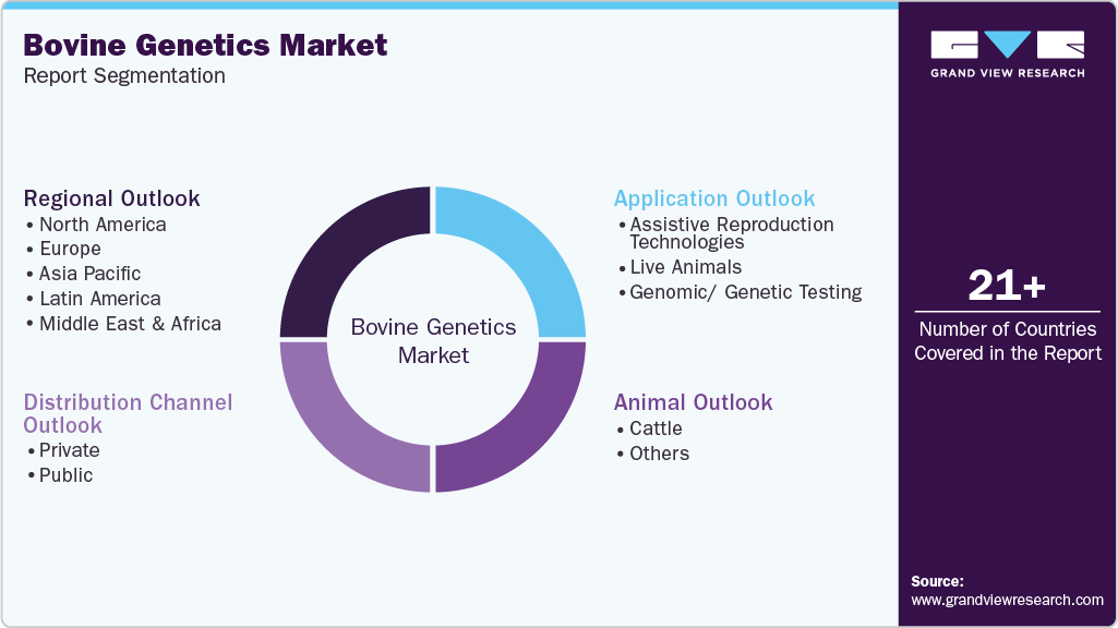 Global Bovine Genetics Market Report Segmentation