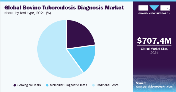 Global bovine tuberculosis diagnosis market, by test type, 2021 (%)