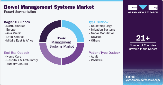 Global Bowel Management Systems Market Report Segmentation Global Bowel Management Systems Market Report Segmentation