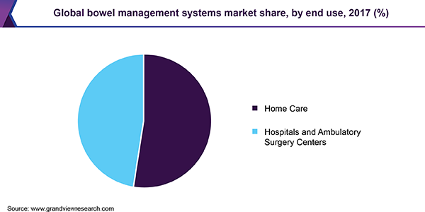 Global bowel management systems market share, by end use, 2017 (%)