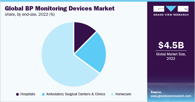 Global BP monitoring devices market share, by end-use, 2022 (%)