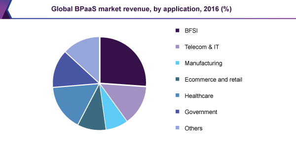 Global BPaaS market revenue, by application, 2016 (%)