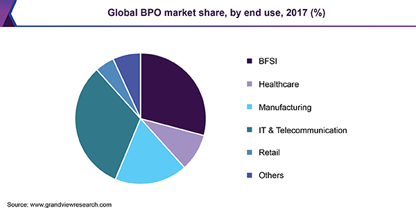 Global BPO market share, by end use, 2017 (%)