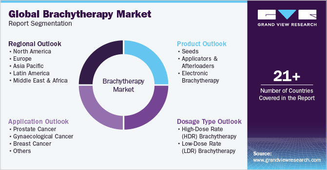 Global Brachytherapy Market Report Segmentation