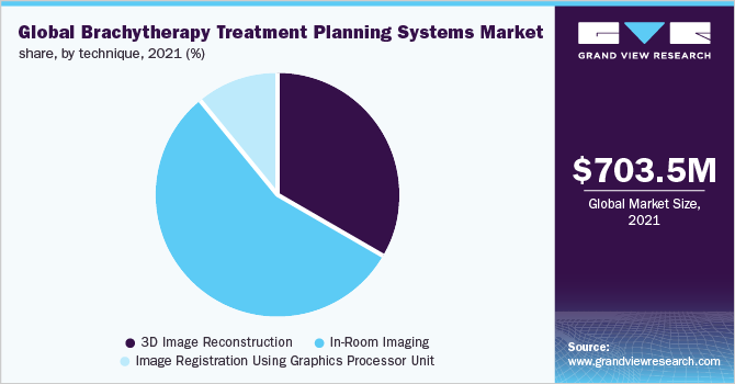 Global brachytherapy treatment planning systems market share, by technique, 2021 (%)