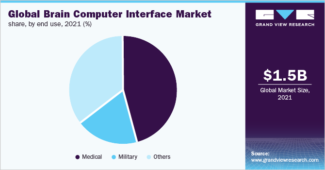 Global brain computer interface market, by region, 2016(%)