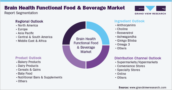 Global Brain Health Functional Food And Beverage Market Segmentation