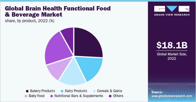  Global brain health functional food & beverage market share, by product, 2022 (%)